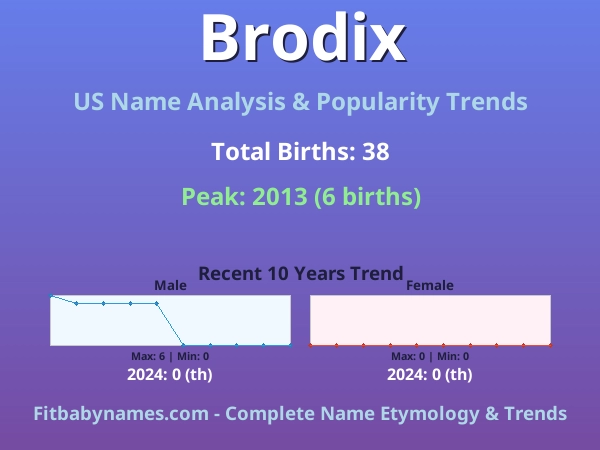 Infographic: Brodix name meaning, origin, and popularity trends in the United States (US baby name analysis chart)