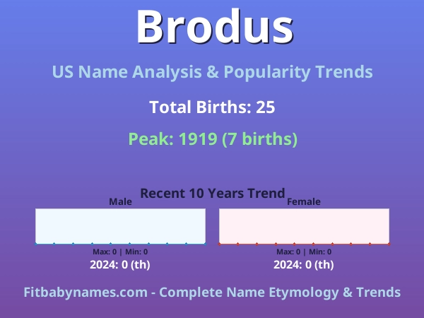 Infographic: Brodus name meaning, origin, and popularity trends in the United States (US baby name analysis chart)