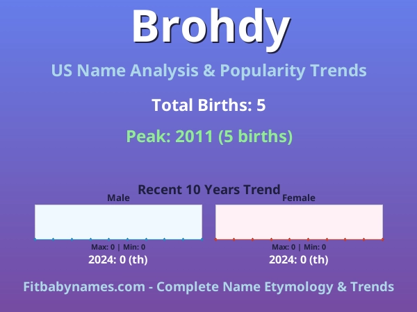 Infographic: Brohdy name meaning, origin, and popularity trends in the United States (US baby name analysis chart)