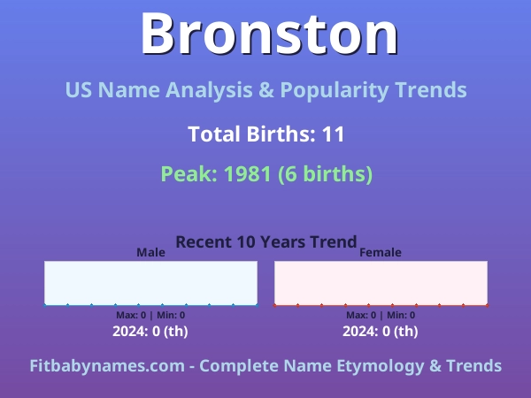 Infographic: Bronston name meaning, origin, and popularity trends in the United States (US baby name analysis chart)