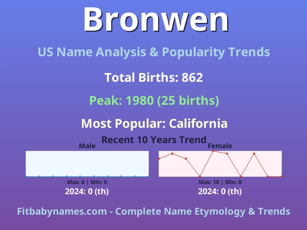 Infographic: Bronwen name meaning, origin, and popularity trends in the United States (US baby name analysis chart)