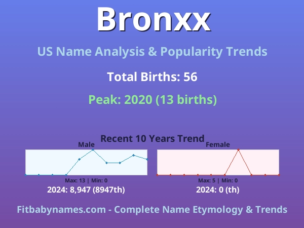 Infographic: Bronxx name meaning, origin, and popularity trends in the United States (US baby name analysis chart)
