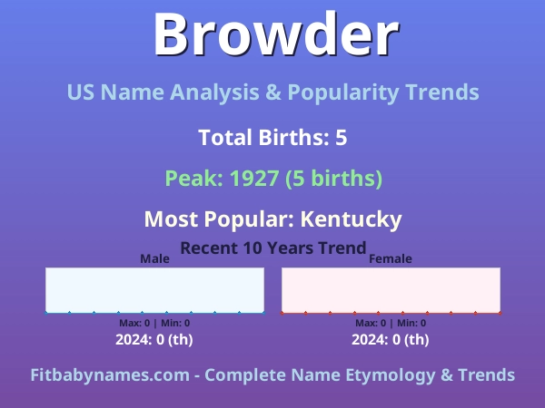 Infographic: Browder name meaning, origin, and popularity trends in the United States (US baby name analysis chart)