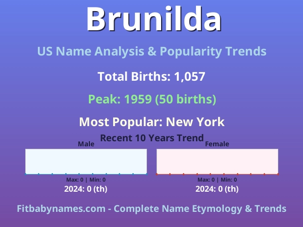 Infographic: Brunilda name meaning, origin, and popularity trends in the United States (US baby name analysis chart)