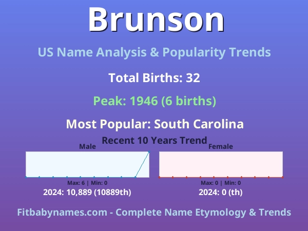 Infographic: Brunson name meaning, origin, and popularity trends in the United States (US baby name analysis chart)