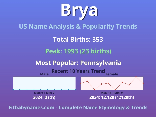 Infographic: Brya name meaning, origin, and popularity trends in the United States (US baby name analysis chart)