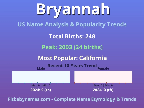 Infographic: Bryannah name meaning, origin, and popularity trends in the United States (US baby name analysis chart)