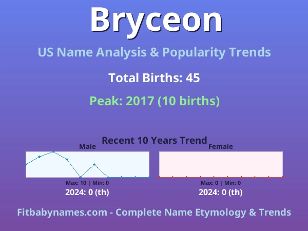 Infographic: Bryceon name meaning, origin, and popularity trends in the United States (US baby name analysis chart)