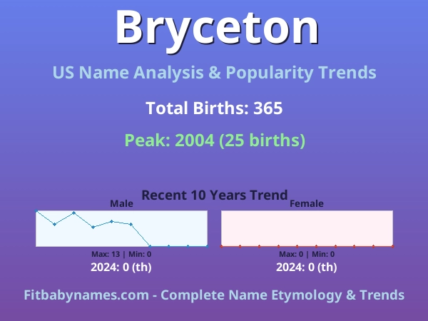 Infographic: Bryceton name meaning, origin, and popularity trends in the United States (US baby name analysis chart)