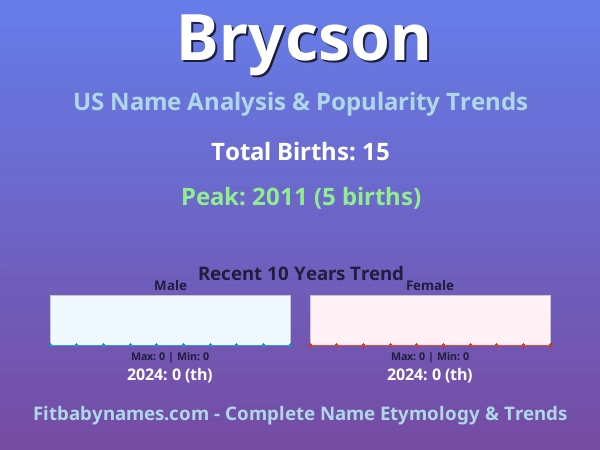 Infographic: Brycson name meaning, origin, and popularity trends in the United States (US baby name analysis chart)