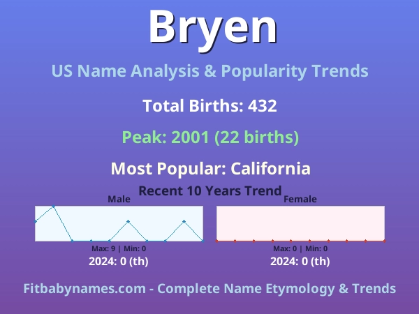 Infographic: Bryen name meaning, origin, and popularity trends in the United States (US baby name analysis chart)