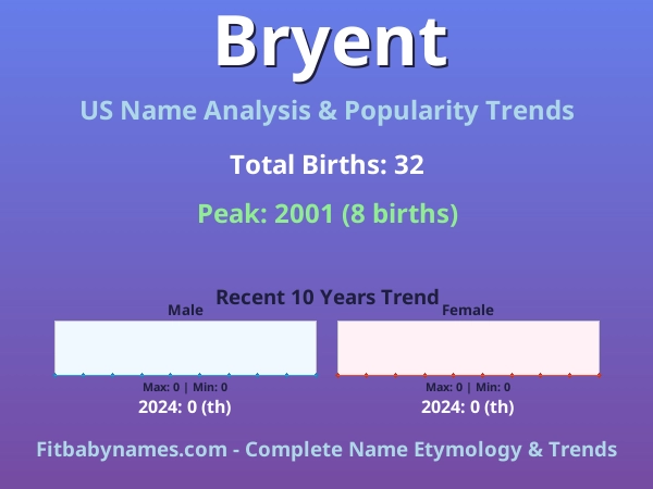 Infographic: Bryent name meaning, origin, and popularity trends in the United States (US baby name analysis chart)
