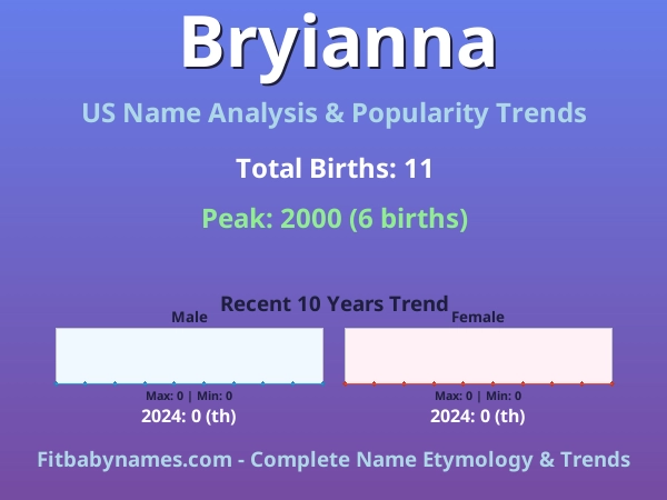 Infographic: Bryianna name meaning, origin, and popularity trends in the United States (US baby name analysis chart)