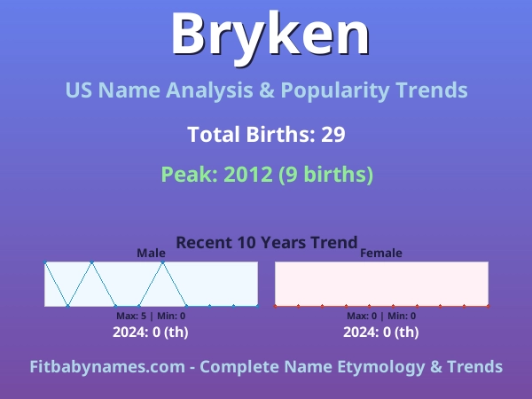 Infographic: Bryken name meaning, origin, and popularity trends in the United States (US baby name analysis chart)