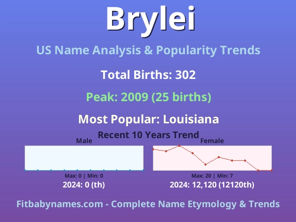 Infographic: Brylei name meaning, origin, and popularity trends in the United States (US baby name analysis chart)