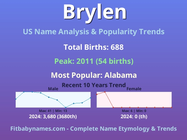 Infographic: Brylen name meaning, origin, and popularity trends in the United States (US baby name analysis chart)