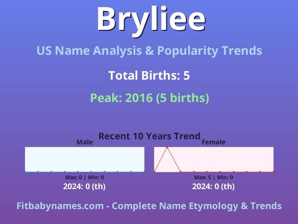 Infographic: Bryliee name meaning, origin, and popularity trends in the United States (US baby name analysis chart)