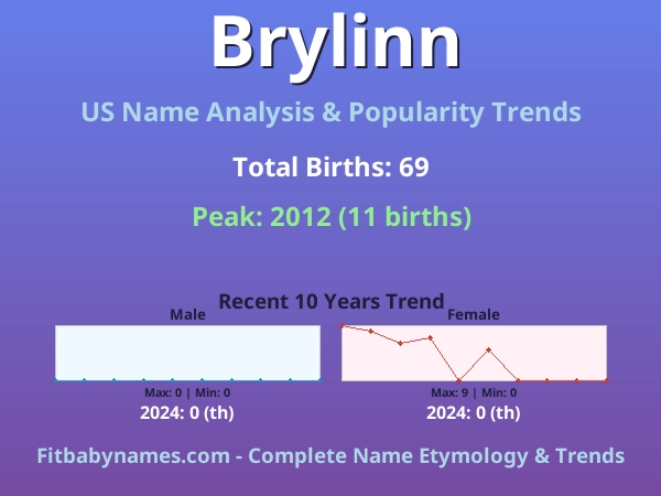 Infographic: Brylinn name meaning, origin, and popularity trends in the United States (US baby name analysis chart)