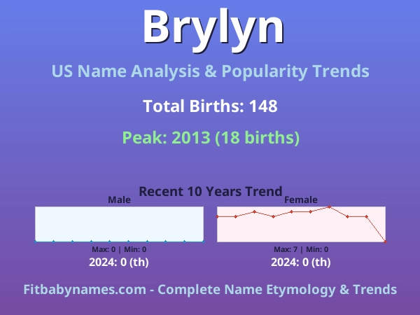 Infographic: Brylyn name meaning, origin, and popularity trends in the United States (US baby name analysis chart)