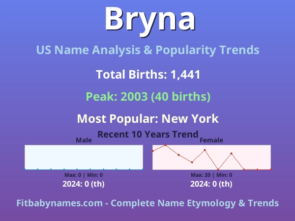 Infographic: Bryna name meaning, origin, and popularity trends in the United States (US baby name analysis chart)