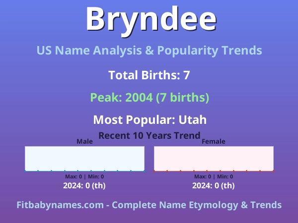 Infographic: Bryndee name meaning, origin, and popularity trends in the United States (US baby name analysis chart)