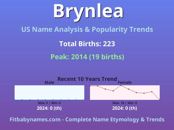 Infographic: Brynlea name meaning, origin, and popularity trends in the United States (US baby name analysis chart)