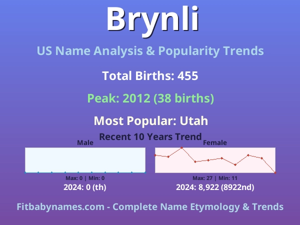 Infographic: Brynli name meaning, origin, and popularity trends in the United States (US baby name analysis chart)
