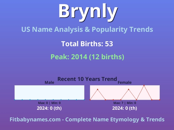 Infographic: Brynly name meaning, origin, and popularity trends in the United States (US baby name analysis chart)
