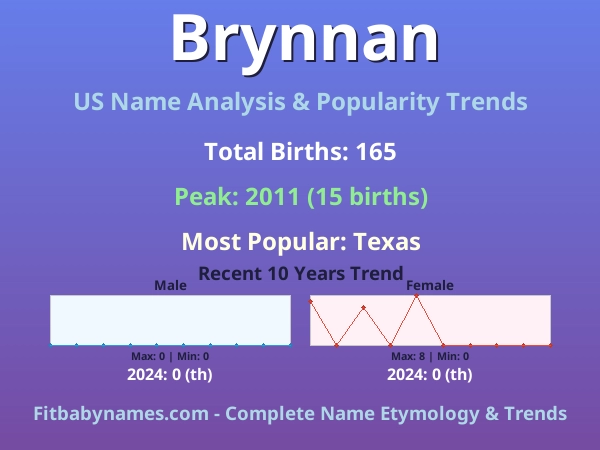 Infographic: Brynnan name meaning, origin, and popularity trends in the United States (US baby name analysis chart)