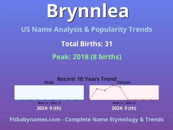 Infographic: Brynnlea name meaning, origin, and popularity trends in the United States (US baby name analysis chart)