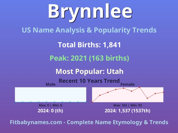 Infographic: Brynnlee name meaning, origin, and popularity trends in the United States (US baby name analysis chart)