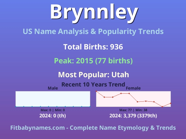 Infographic: Brynnley name meaning, origin, and popularity trends in the United States (US baby name analysis chart)