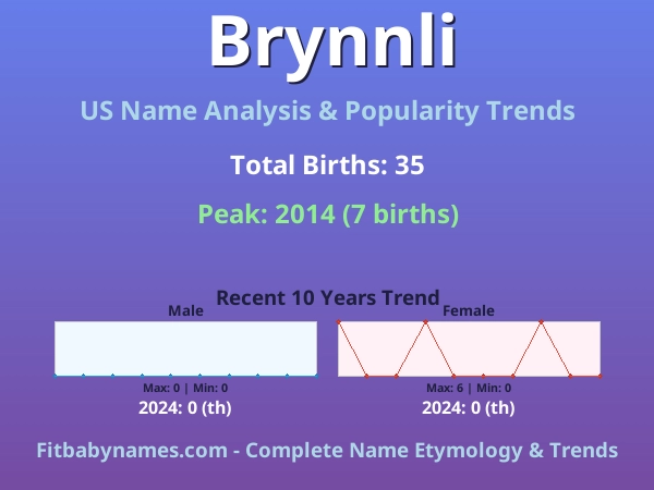 Infographic: Brynnli name meaning, origin, and popularity trends in the United States (US baby name analysis chart)