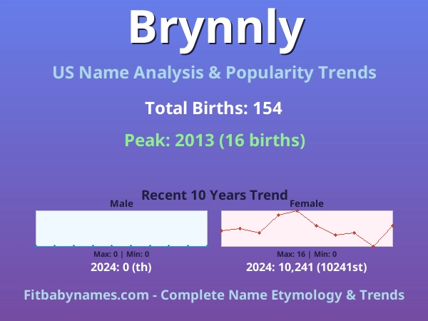 Infographic: Brynnly name meaning, origin, and popularity trends in the United States (US baby name analysis chart)