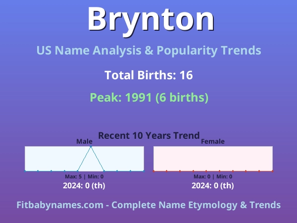 Infographic: Brynton name meaning, origin, and popularity trends in the United States (US baby name analysis chart)