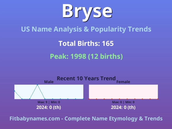 Infographic: Bryse name meaning, origin, and popularity trends in the United States (US baby name analysis chart)