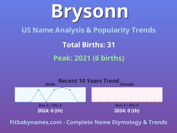 Infographic: Brysonn name meaning, origin, and popularity trends in the United States (US baby name analysis chart)