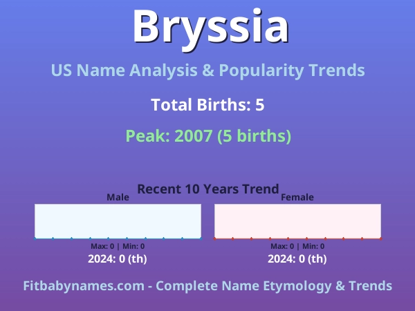Infographic: Bryssia name meaning, origin, and popularity trends in the United States (US baby name analysis chart)