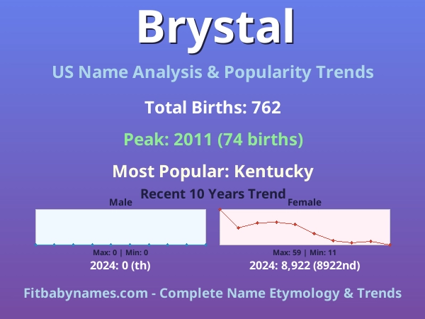 Infographic: Brystal name meaning, origin, and popularity trends in the United States (US baby name analysis chart)