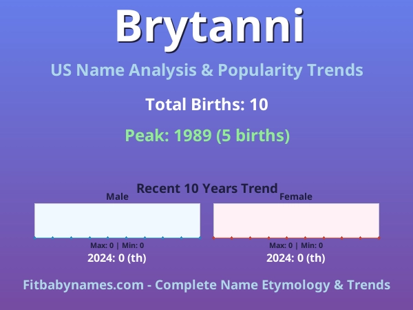 Infographic: Brytanni name meaning, origin, and popularity trends in the United States (US baby name analysis chart)
