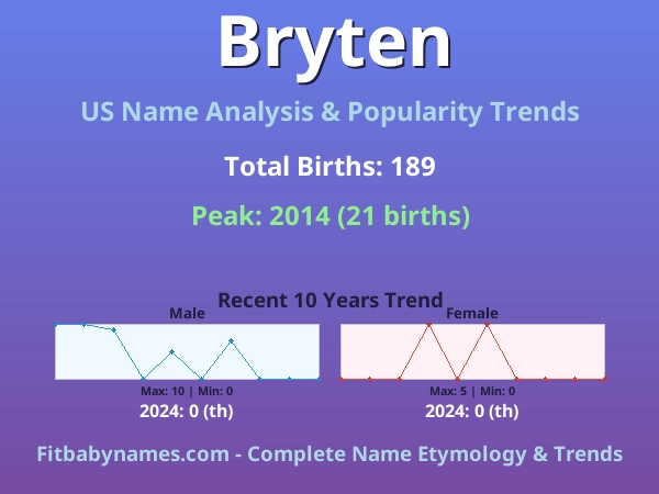 Infographic: Bryten name meaning, origin, and popularity trends in the United States (US baby name analysis chart)