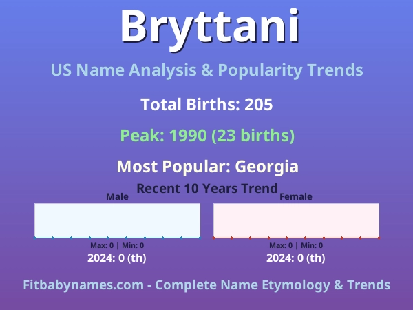 Infographic: Bryttani name meaning, origin, and popularity trends in the United States (US baby name analysis chart)