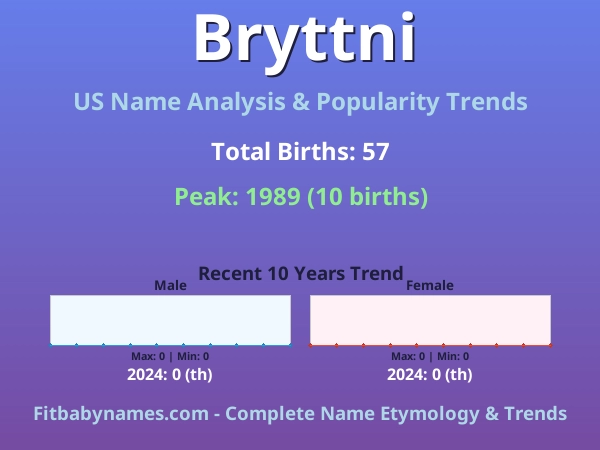 Infographic: Bryttni name meaning, origin, and popularity trends in the United States (US baby name analysis chart)