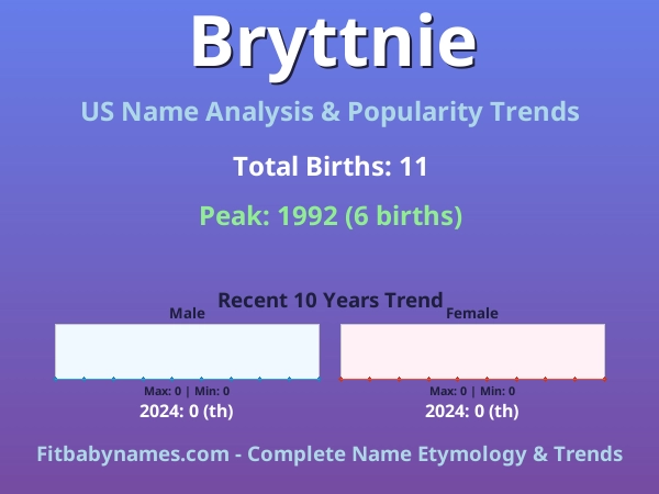 Infographic: Bryttnie name meaning, origin, and popularity trends in the United States (US baby name analysis chart)