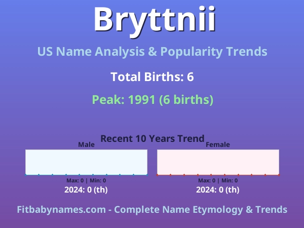 Infographic: Bryttnii name meaning, origin, and popularity trends in the United States (US baby name analysis chart)