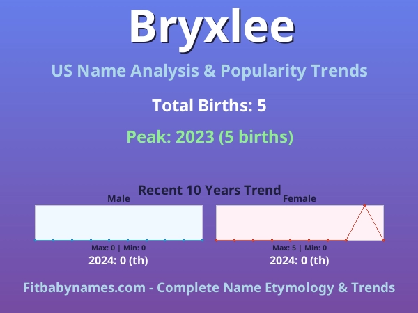 Infographic: Bryxlee name meaning, origin, and popularity trends in the United States (US baby name analysis chart)