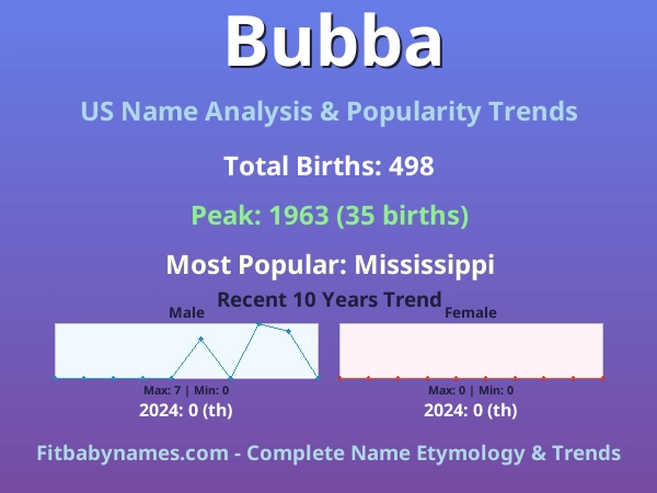 Infographic: Bubba name meaning, origin, and popularity trends in the United States (US baby name analysis chart)