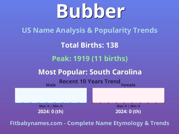 Infographic: Bubber name meaning, origin, and popularity trends in the United States (US baby name analysis chart)