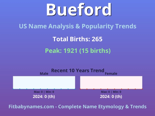 Infographic: Bueford name meaning, origin, and popularity trends in the United States (US baby name analysis chart)