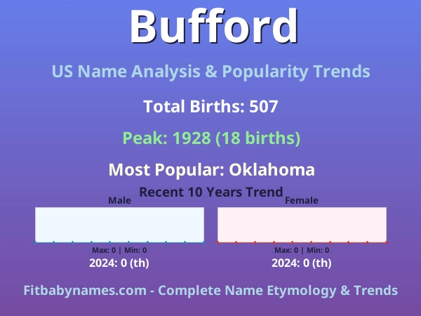 Infographic: Bufford name meaning, origin, and popularity trends in the United States (US baby name analysis chart)